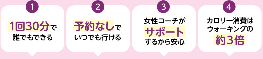 1.1回30分で誰でもできる 2.予約なしでいつでも行ける 3.女性コーチがサポートするから安心 4.カロリー消費はウォーキングの約３倍